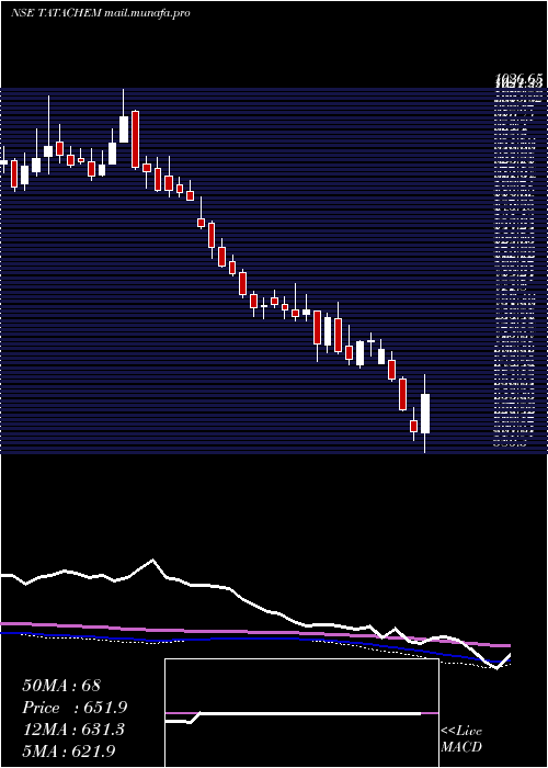  weekly chart TataChemicals