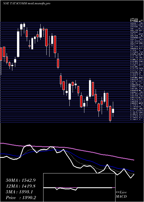  Daily chart TataCommunications