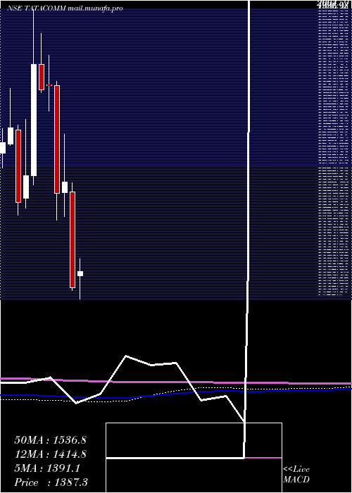  monthly chart TataCommunications