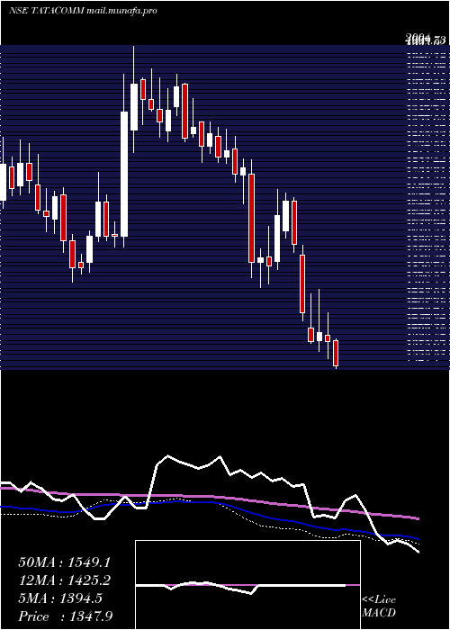  weekly chart TataCommunications