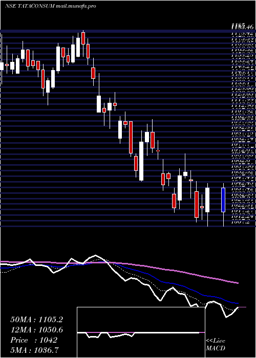  Daily chart TataConsumer