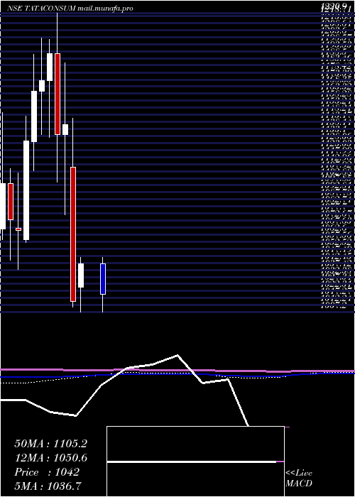  monthly chart TataConsumer