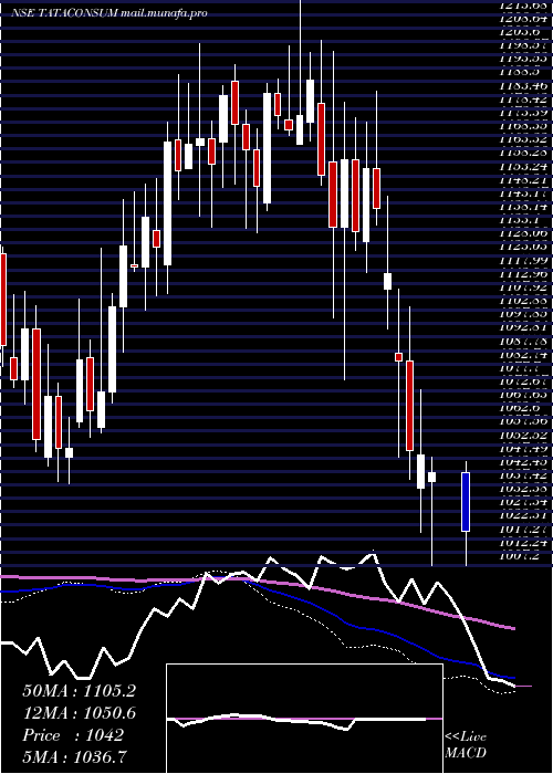  weekly chart TataConsumer