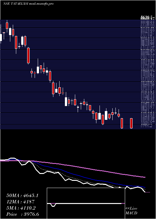  Daily chart TataElxsi