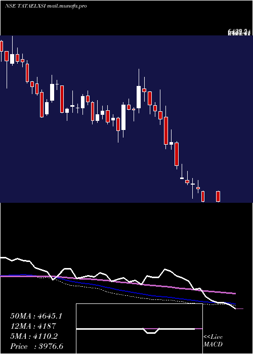  weekly chart TataElxsi