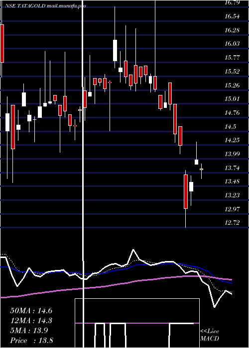  Daily chart TataamlTatagold