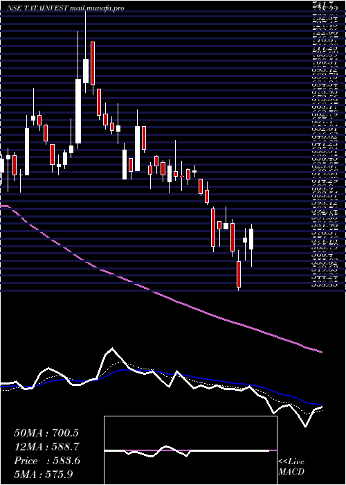  Daily chart TataInvestment