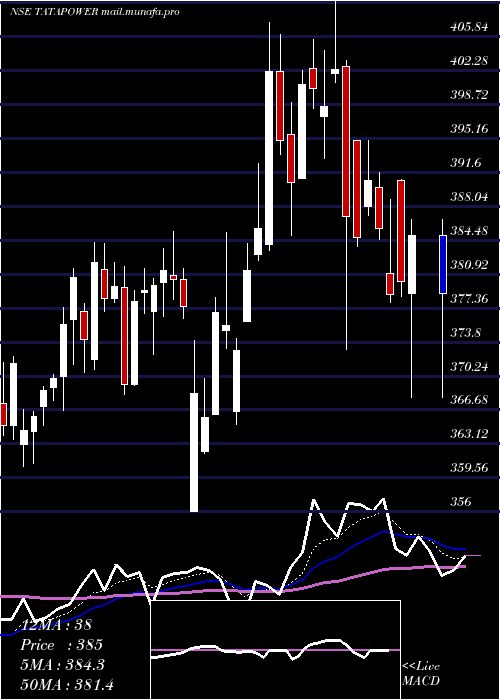  Daily chart TataPower