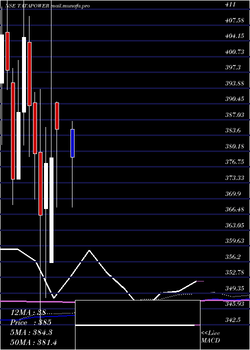  monthly chart TataPower