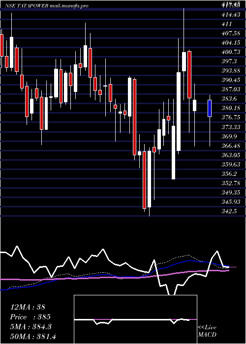  weekly chart TataPower