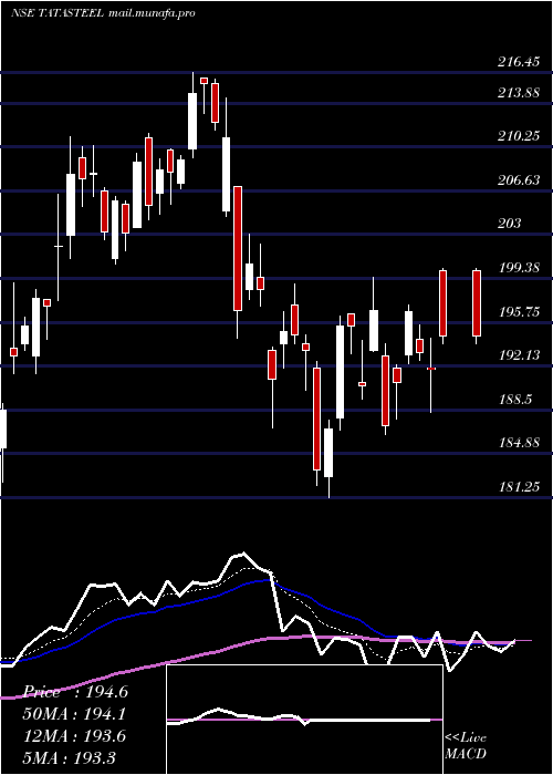  Daily chart TataSteel