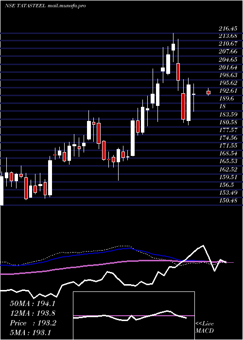  weekly chart TataSteel