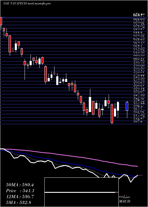  Daily chart TataTechnologies