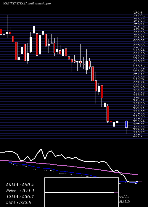  weekly chart TataTechnologies