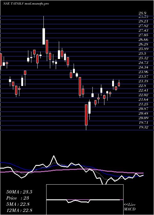  Daily chart TataamlTatsilv