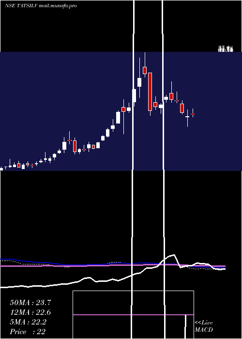  weekly chart TataamlTatsilv