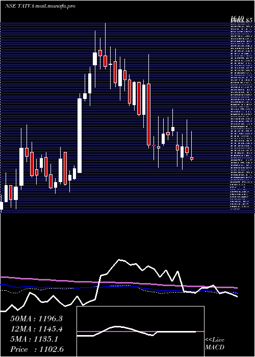  weekly chart TatvaChin