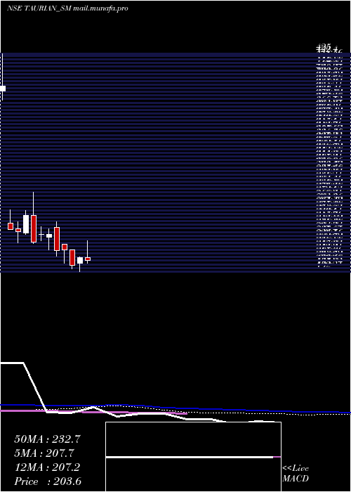  weekly chart TaurianMps