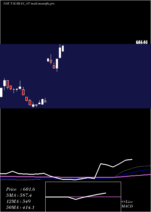  weekly chart TaurianMps