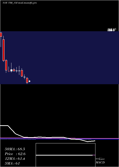  monthly chart TbiCorn
