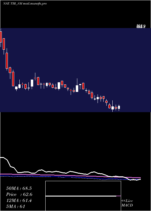  weekly chart TbiCorn