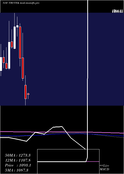  monthly chart TboTek
