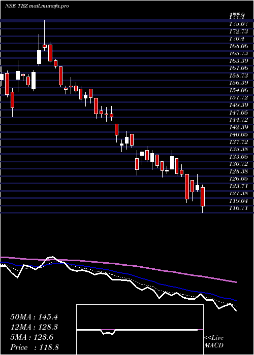  Daily chart TribhovandasBhimji