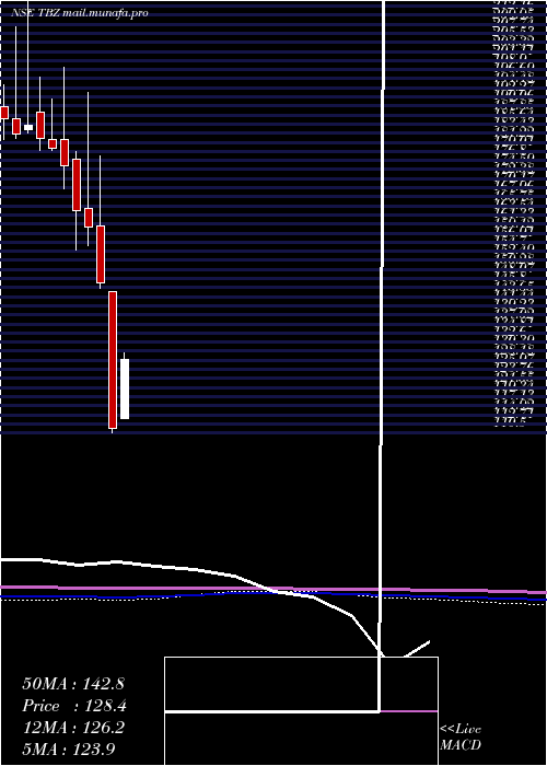  monthly chart TribhovandasBhimji
