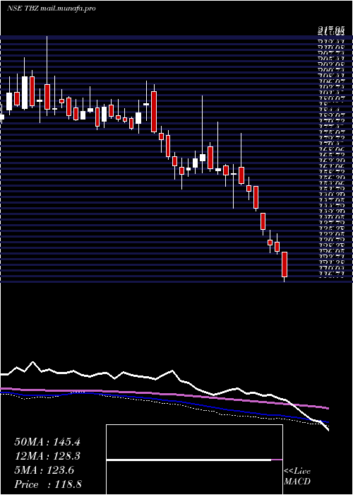  weekly chart TribhovandasBhimji
