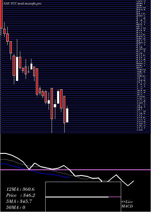  Daily chart TccConcept