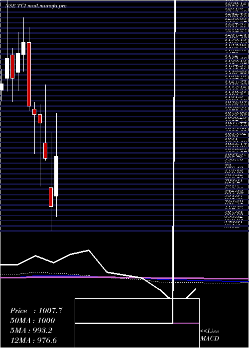  monthly chart TransportCorporation
