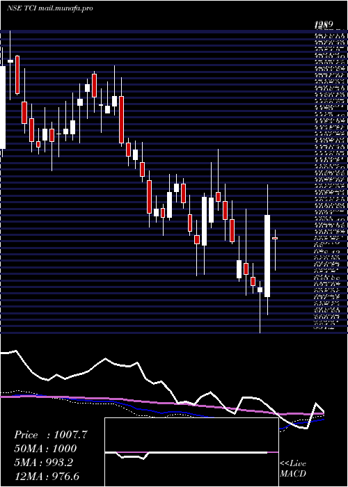  weekly chart TransportCorporation