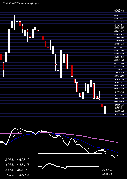  Daily chart TciExpress