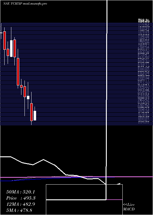  monthly chart TciExpress