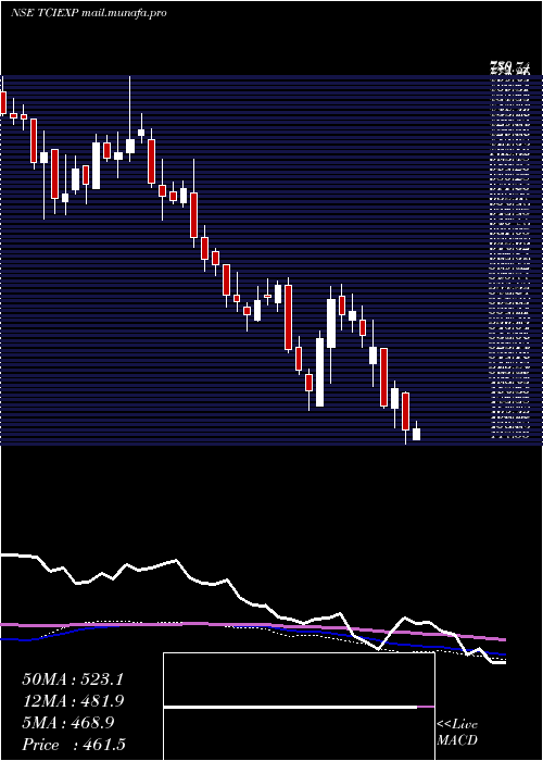  weekly chart TciExpress