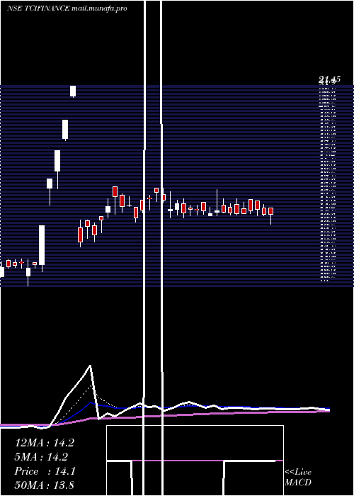  Daily chart TciFinance