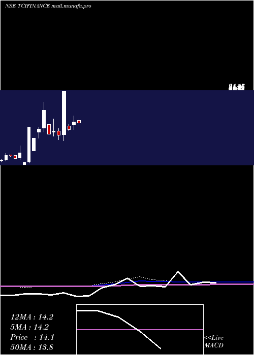  monthly chart TciFinance