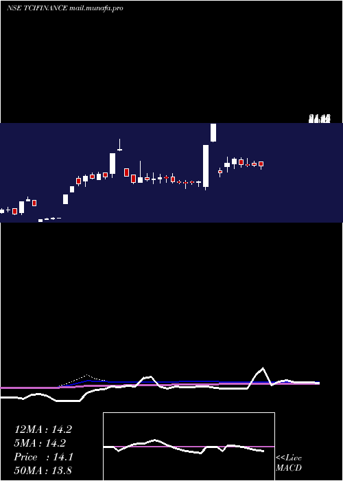  weekly chart TciFinance
