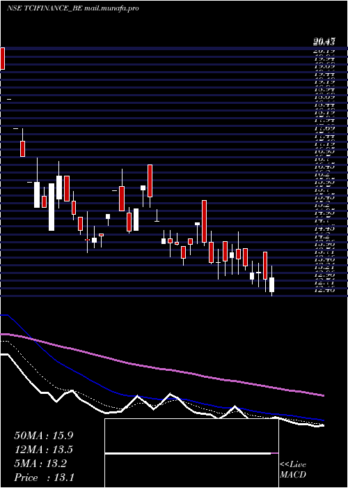  Daily chart TcifinanceltdRoll
