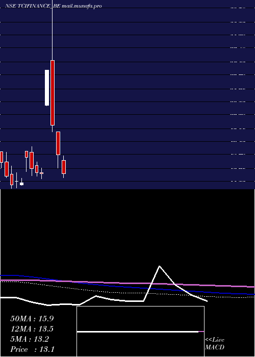  monthly chart TcifinanceltdRoll