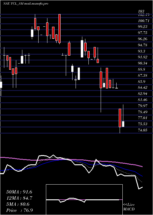  Daily chart ThaaiCasting