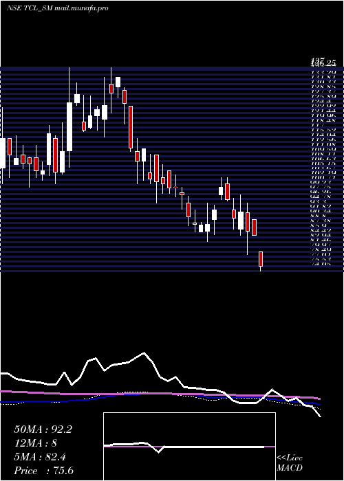  weekly chart ThaaiCasting