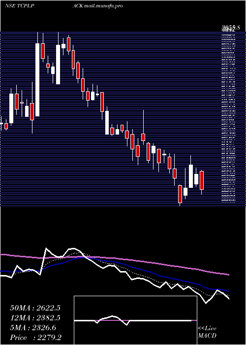  Daily chart TcplPackaging
