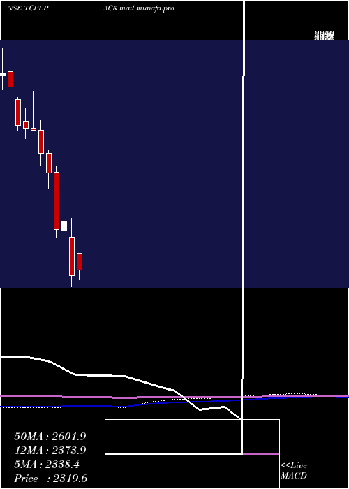  monthly chart TcplPackaging