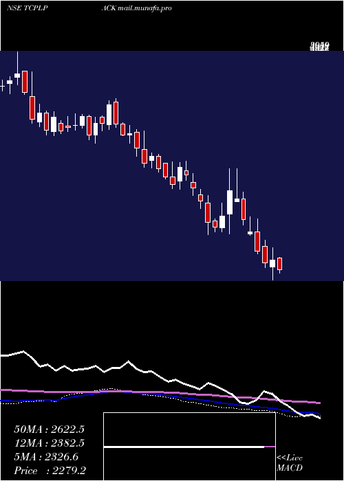  weekly chart TcplPackaging