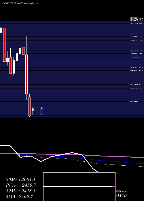  monthly chart TataConsultancy