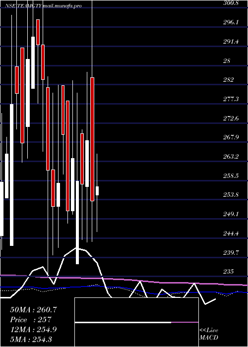  weekly chart TeamIndia
