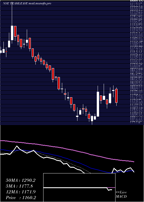  Daily chart TeamleaseServices