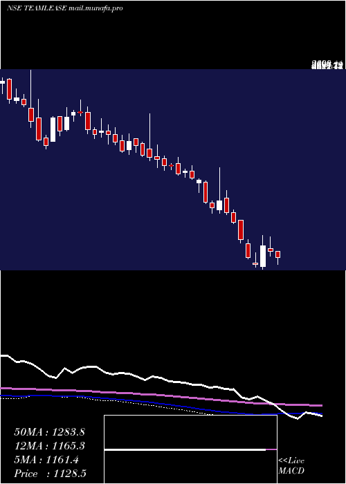  weekly chart TeamleaseServices