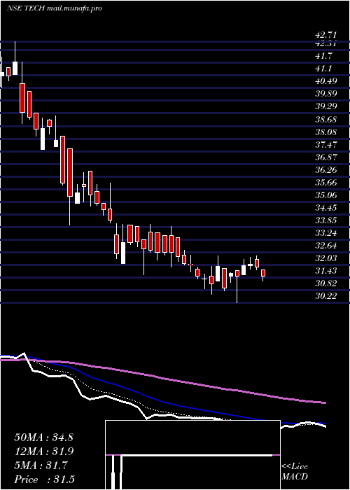  Daily chart BirlaslamcTech